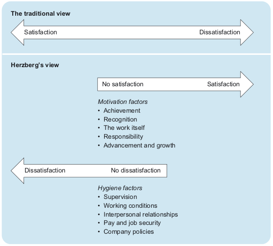 Herzberg's Dual Factor Theory