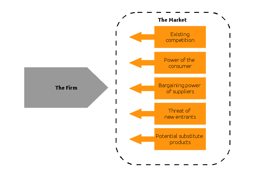 Porter's 5 Forces diagram