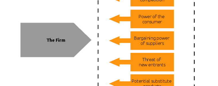 Porter's 5 Forces diagram