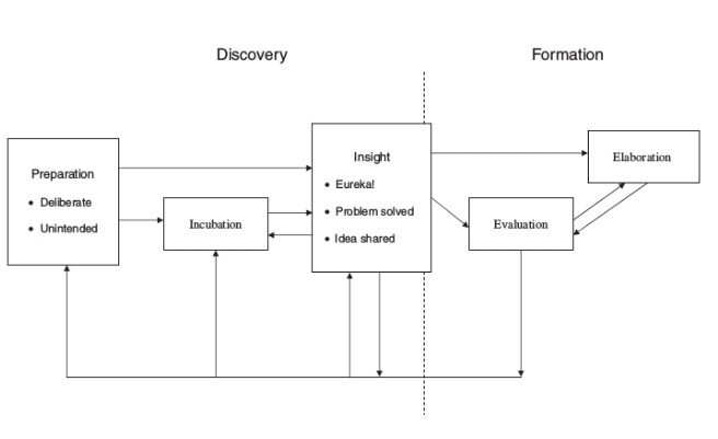 The Creativity-Based Model of Opportunity Recognition (Lumpkin, Hills and Shrader 2004)