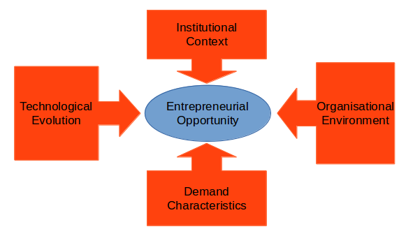 Porter's Four Forces of Entrepreneurial Opportunity