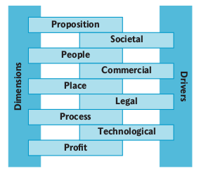 Opportunity Business Model, Blundel and Locket (2011)