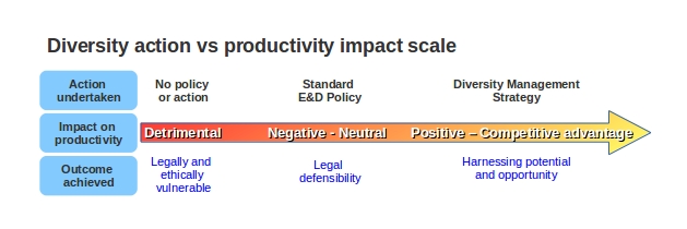 diversity-action-scale
